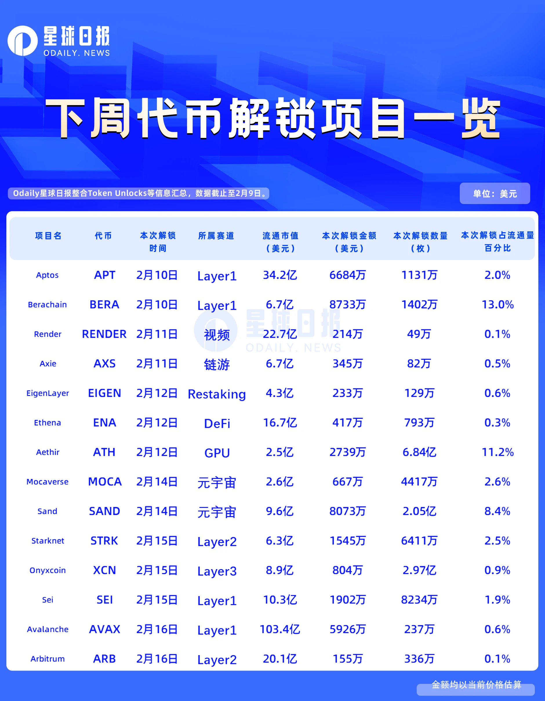 关于加密市场空投即将开始，参与用户将获Polkadot枚代币的信息